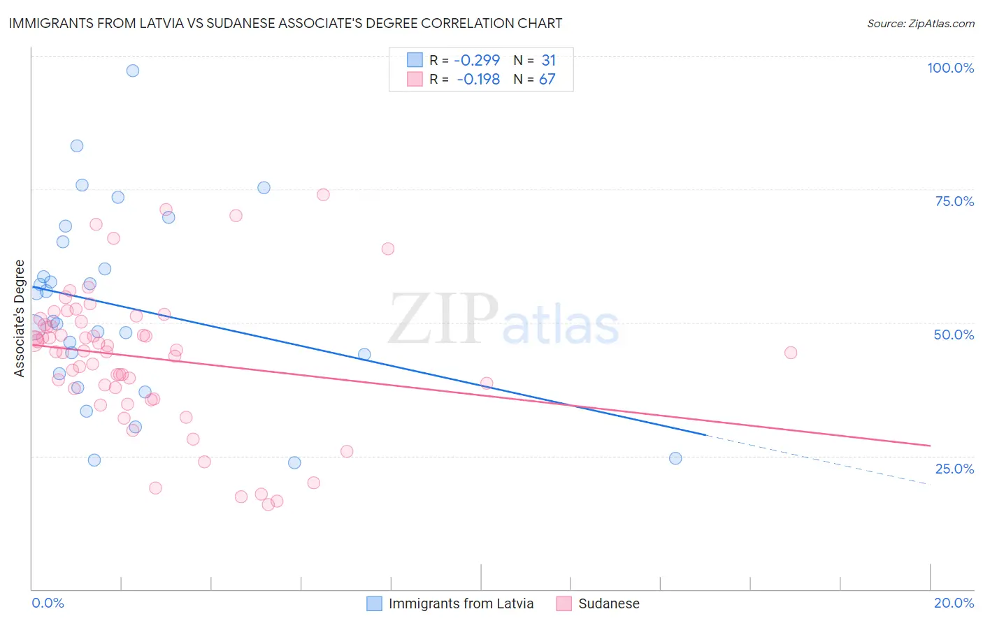 Immigrants from Latvia vs Sudanese Associate's Degree
