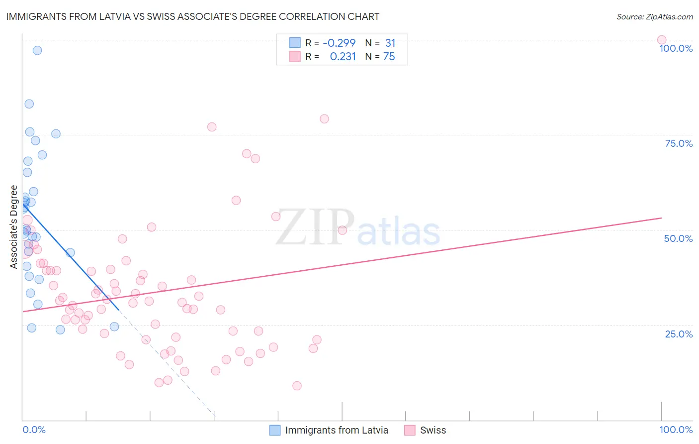 Immigrants from Latvia vs Swiss Associate's Degree