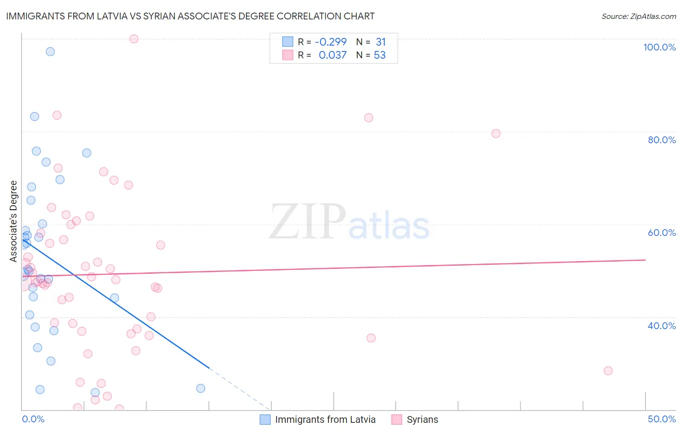 Immigrants from Latvia vs Syrian Associate's Degree