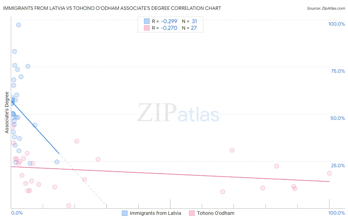 Immigrants from Latvia vs Tohono O'odham Associate's Degree