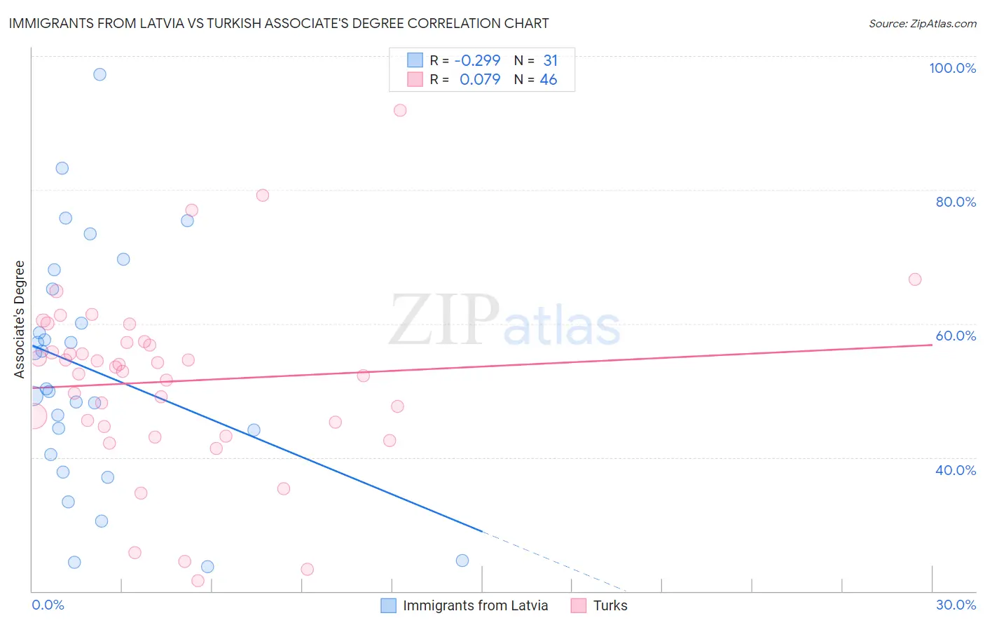 Immigrants from Latvia vs Turkish Associate's Degree