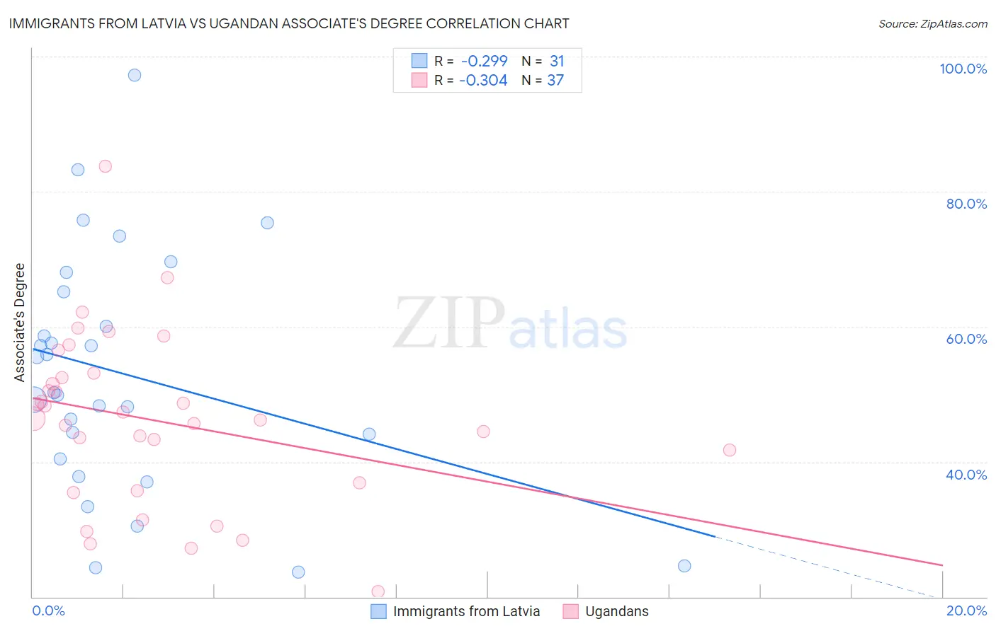 Immigrants from Latvia vs Ugandan Associate's Degree