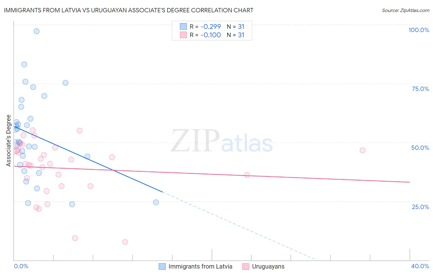 Immigrants from Latvia vs Uruguayan Associate's Degree