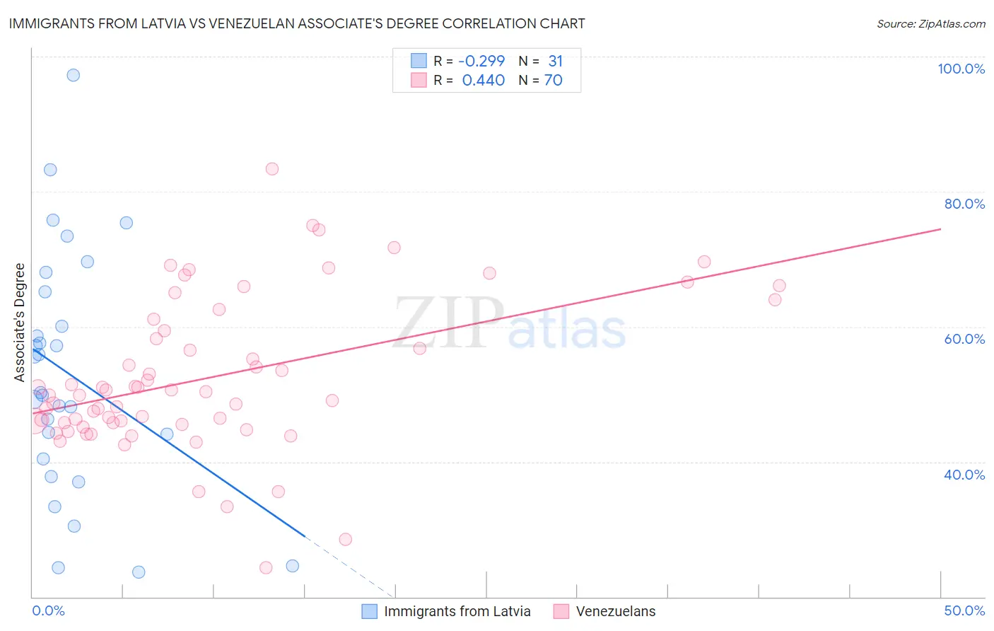 Immigrants from Latvia vs Venezuelan Associate's Degree