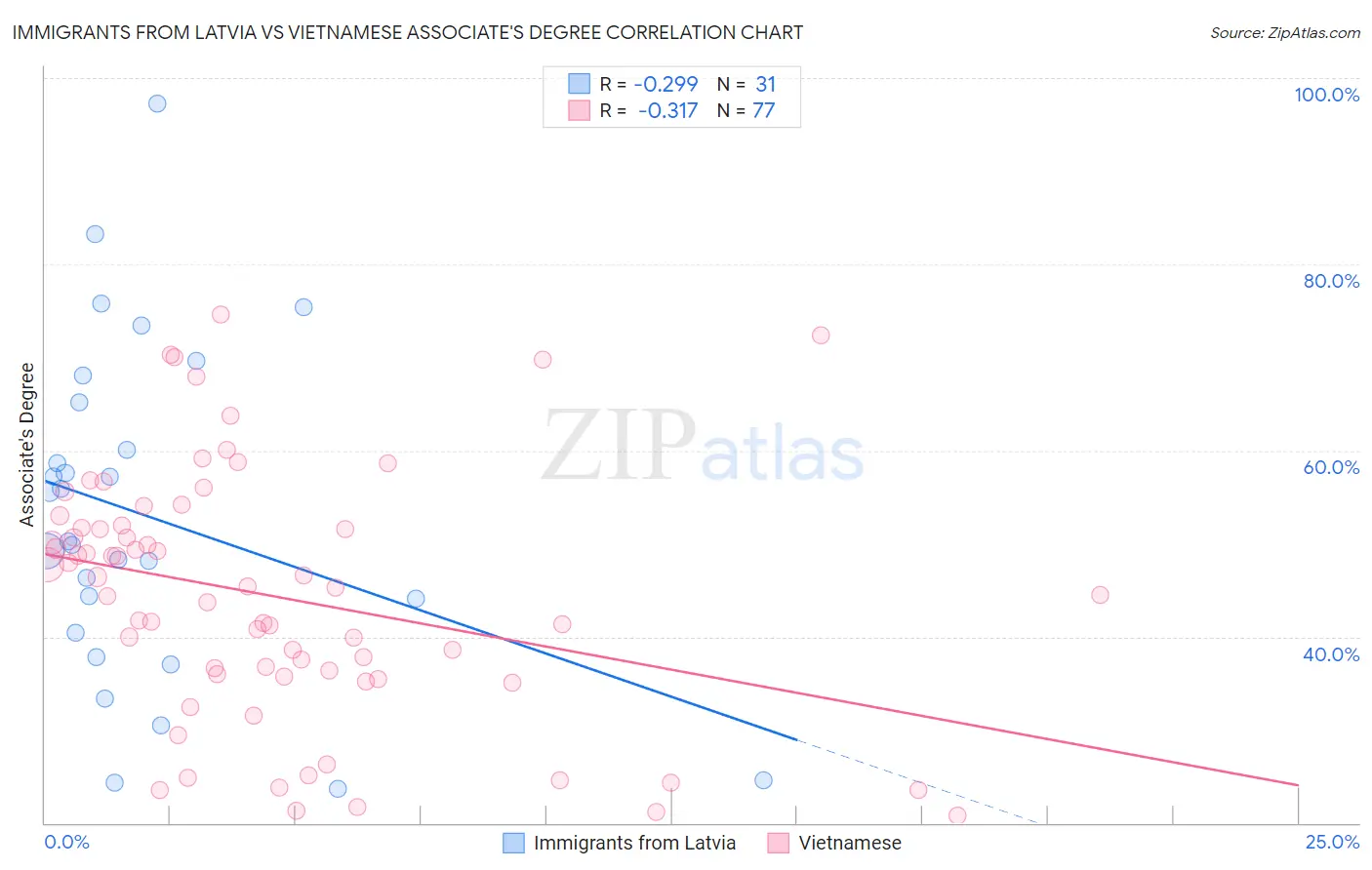 Immigrants from Latvia vs Vietnamese Associate's Degree