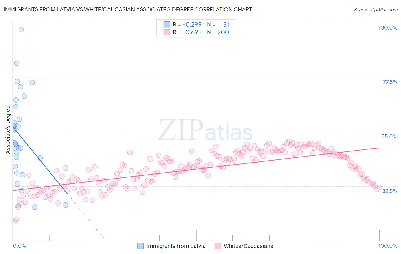 Immigrants from Latvia vs White/Caucasian Associate's Degree