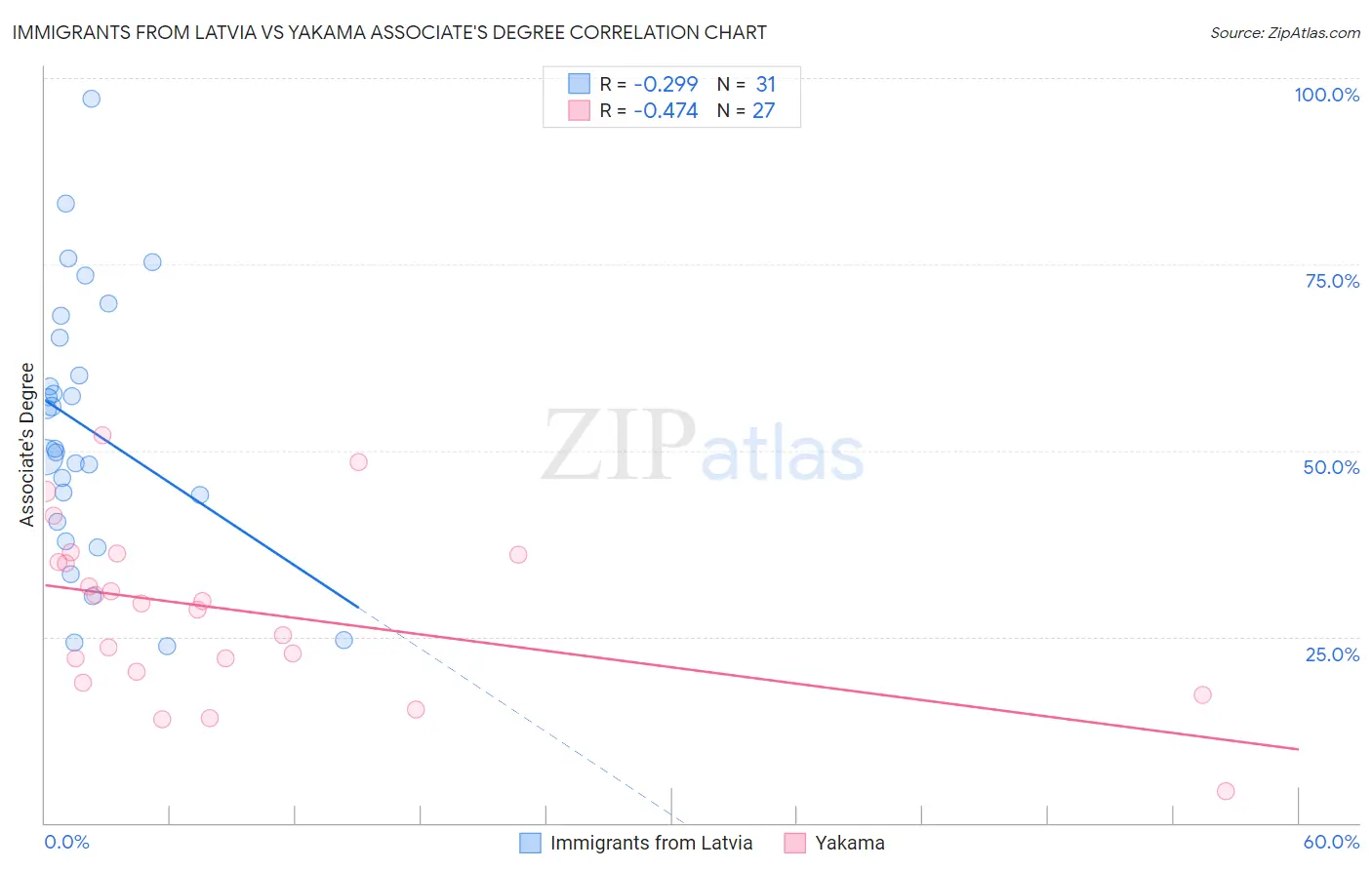 Immigrants from Latvia vs Yakama Associate's Degree