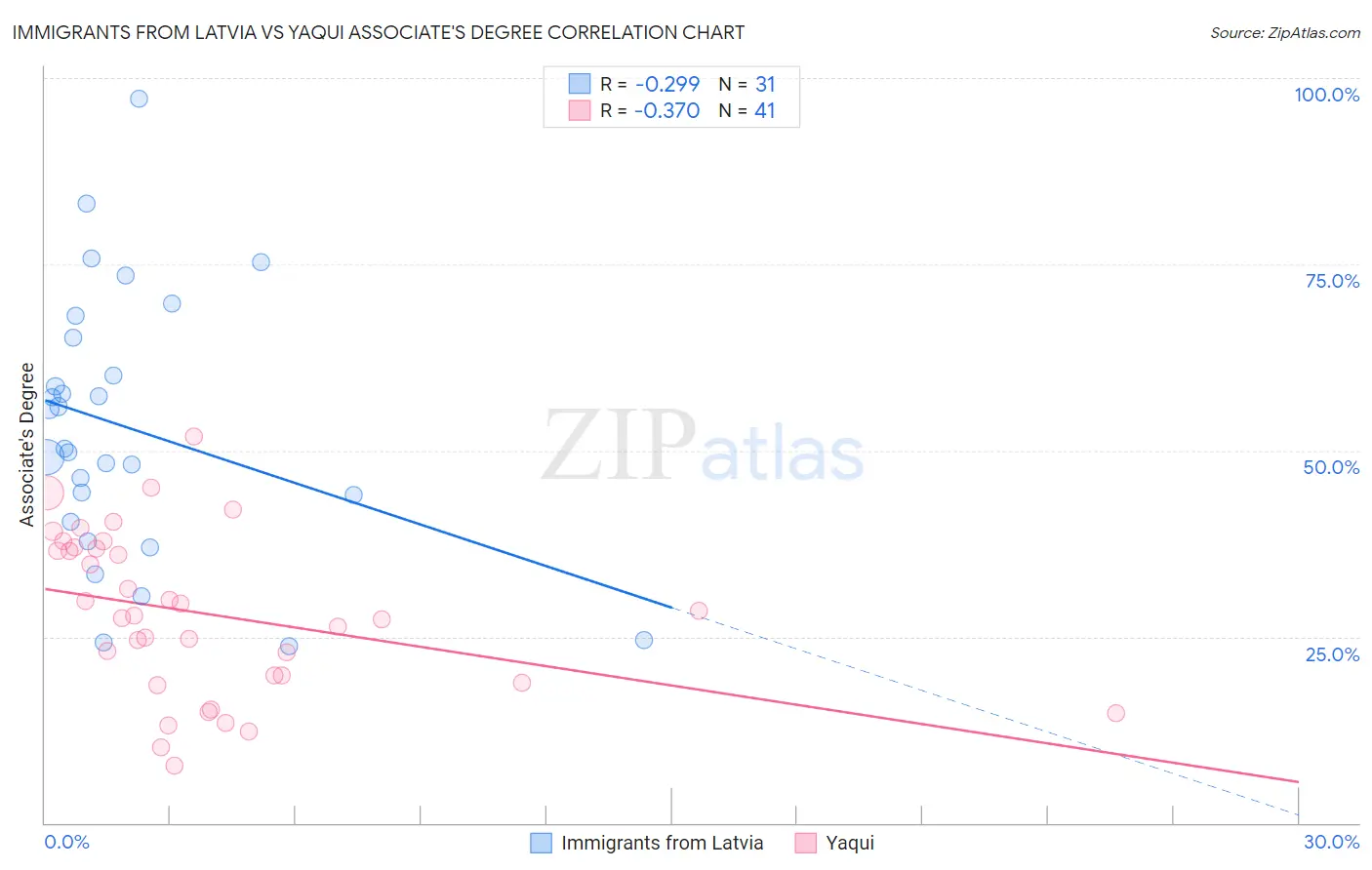 Immigrants from Latvia vs Yaqui Associate's Degree