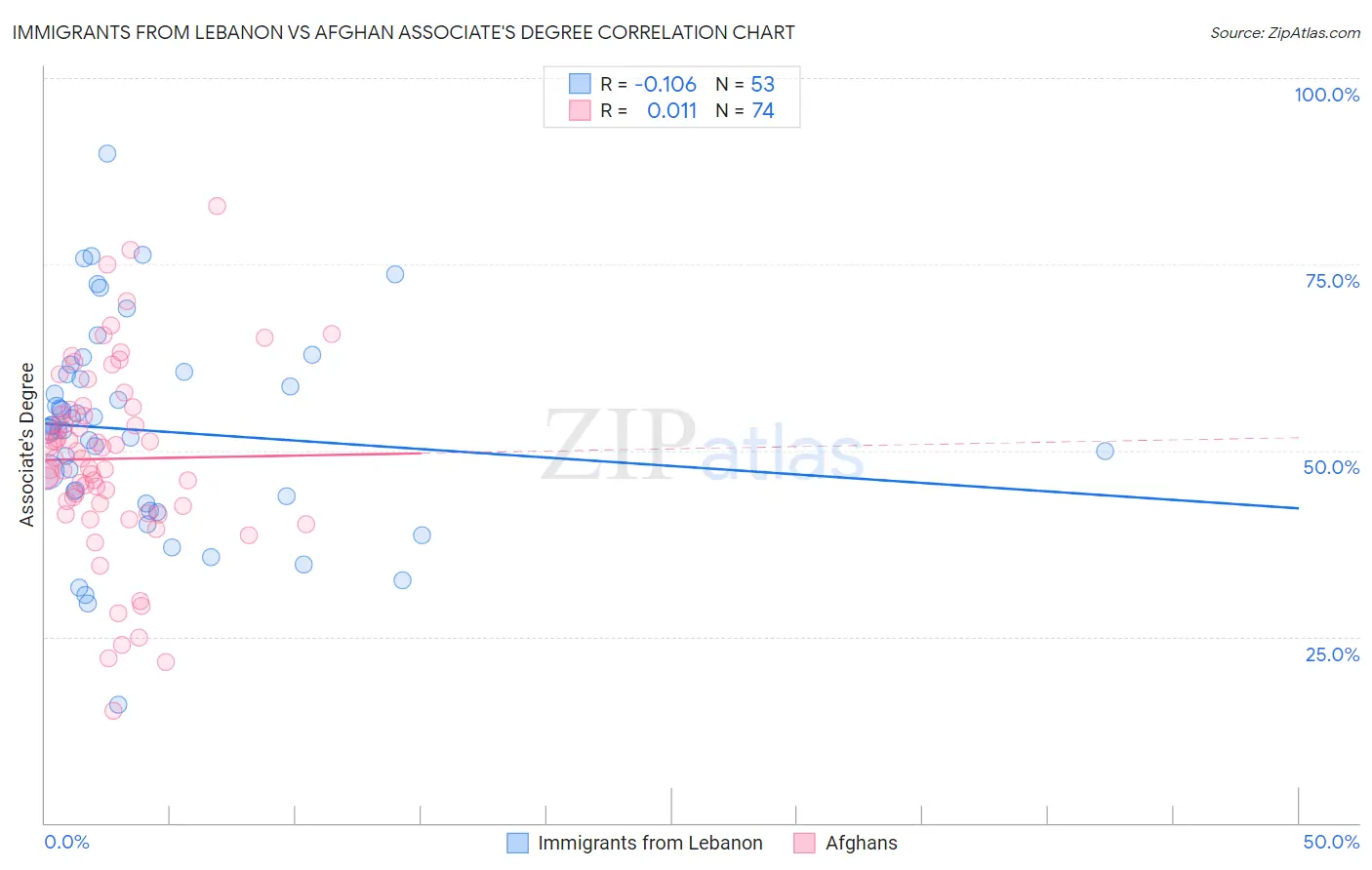 Immigrants from Lebanon vs Afghan Associate's Degree