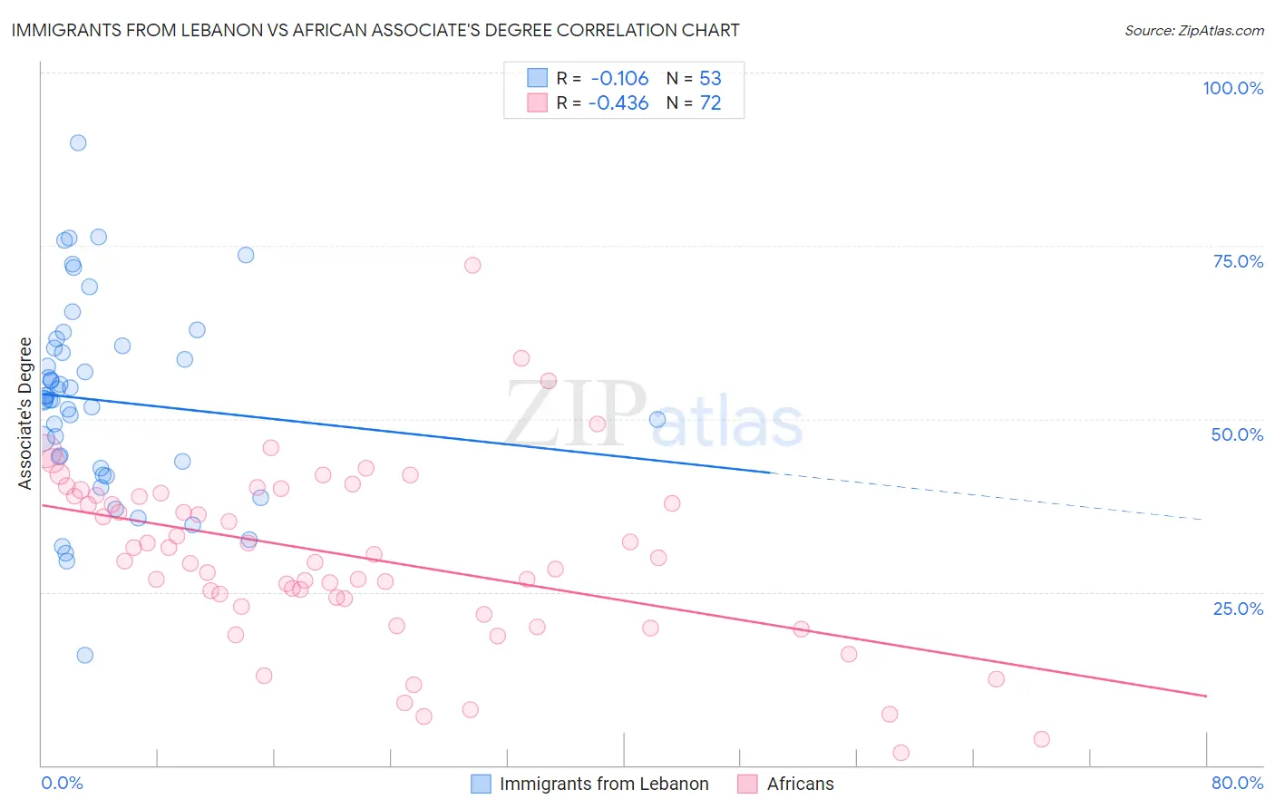 Immigrants from Lebanon vs African Associate's Degree