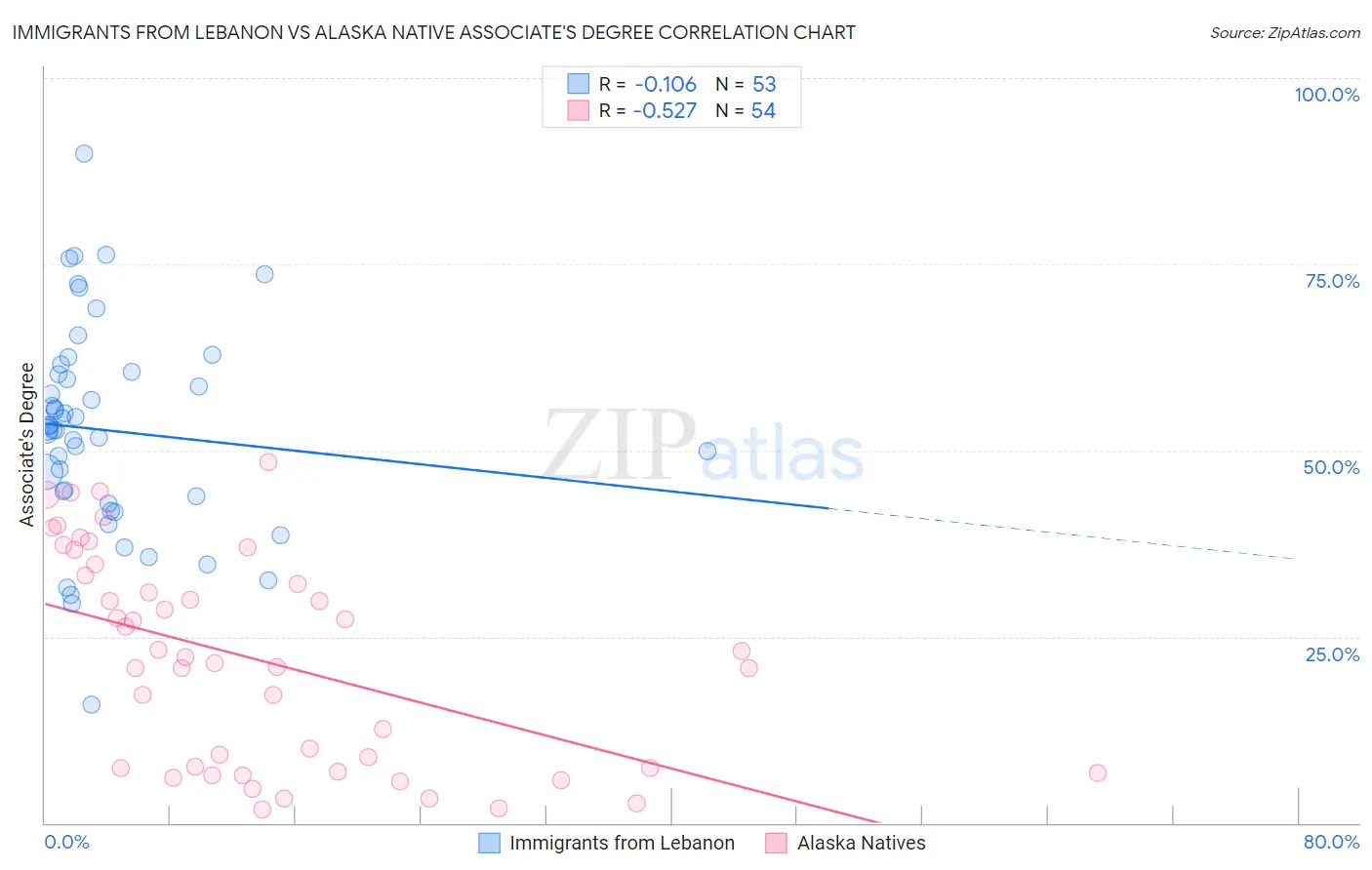 Immigrants from Lebanon vs Alaska Native Associate's Degree