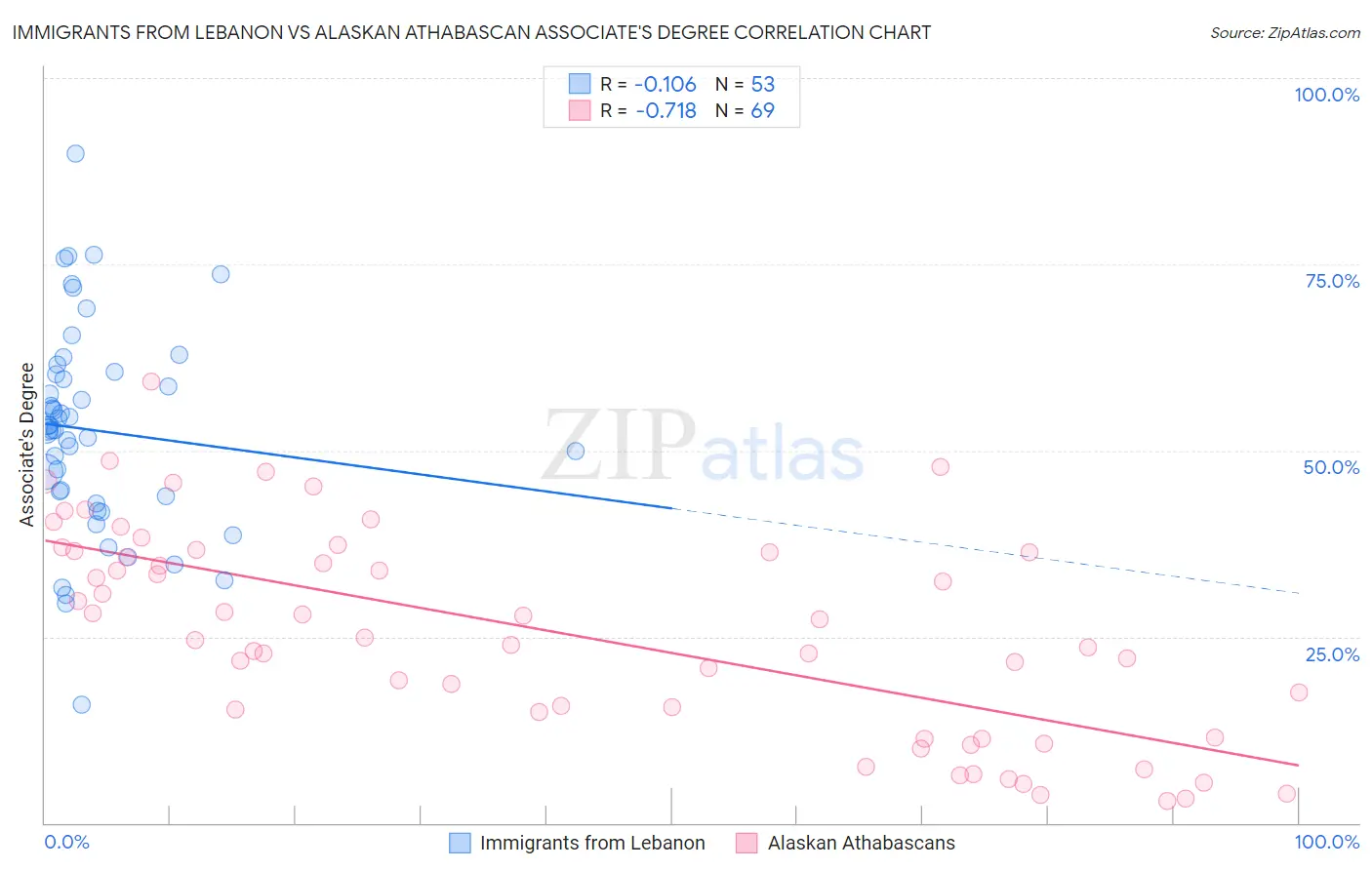 Immigrants from Lebanon vs Alaskan Athabascan Associate's Degree