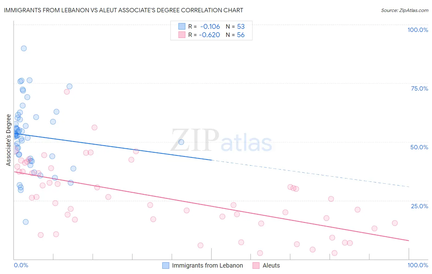 Immigrants from Lebanon vs Aleut Associate's Degree