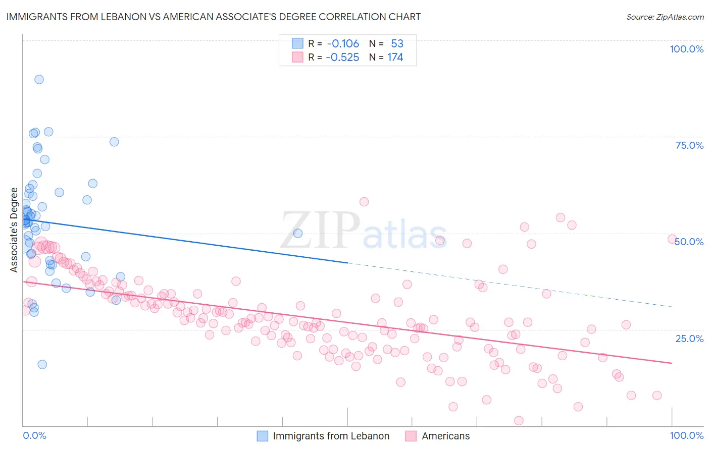 Immigrants from Lebanon vs American Associate's Degree