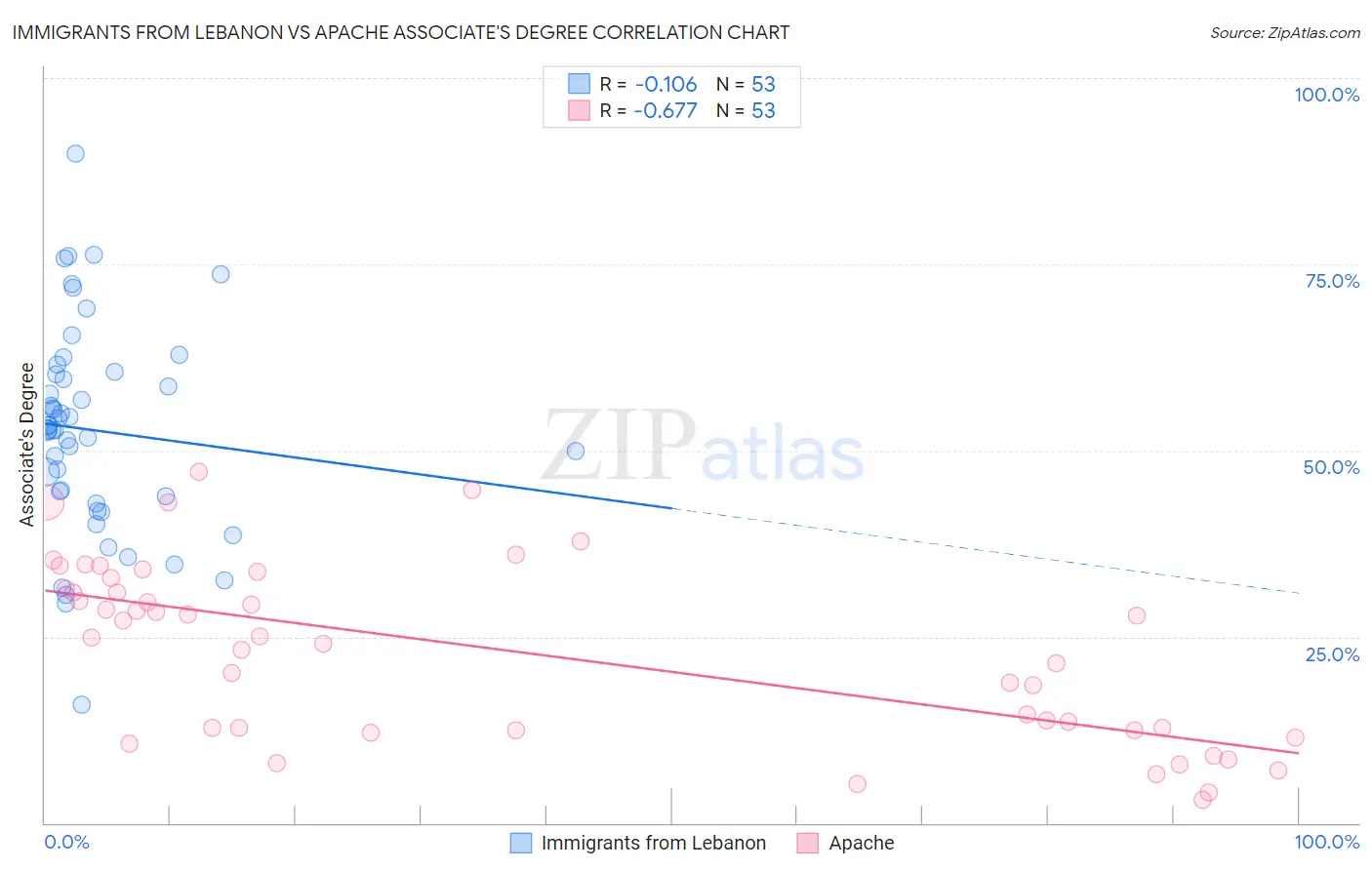 Immigrants from Lebanon vs Apache Associate's Degree