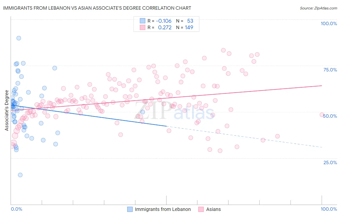 Immigrants from Lebanon vs Asian Associate's Degree