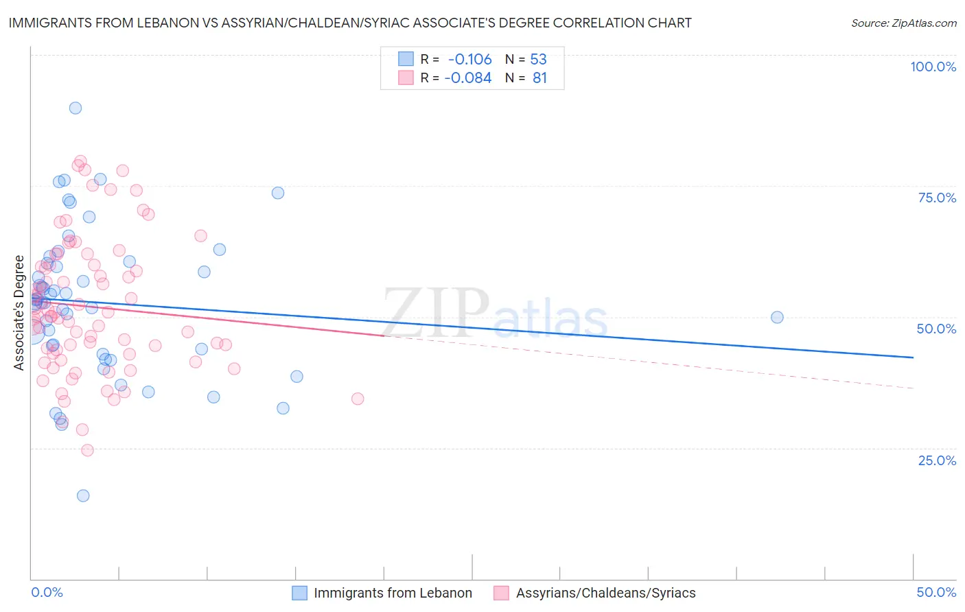 Immigrants from Lebanon vs Assyrian/Chaldean/Syriac Associate's Degree