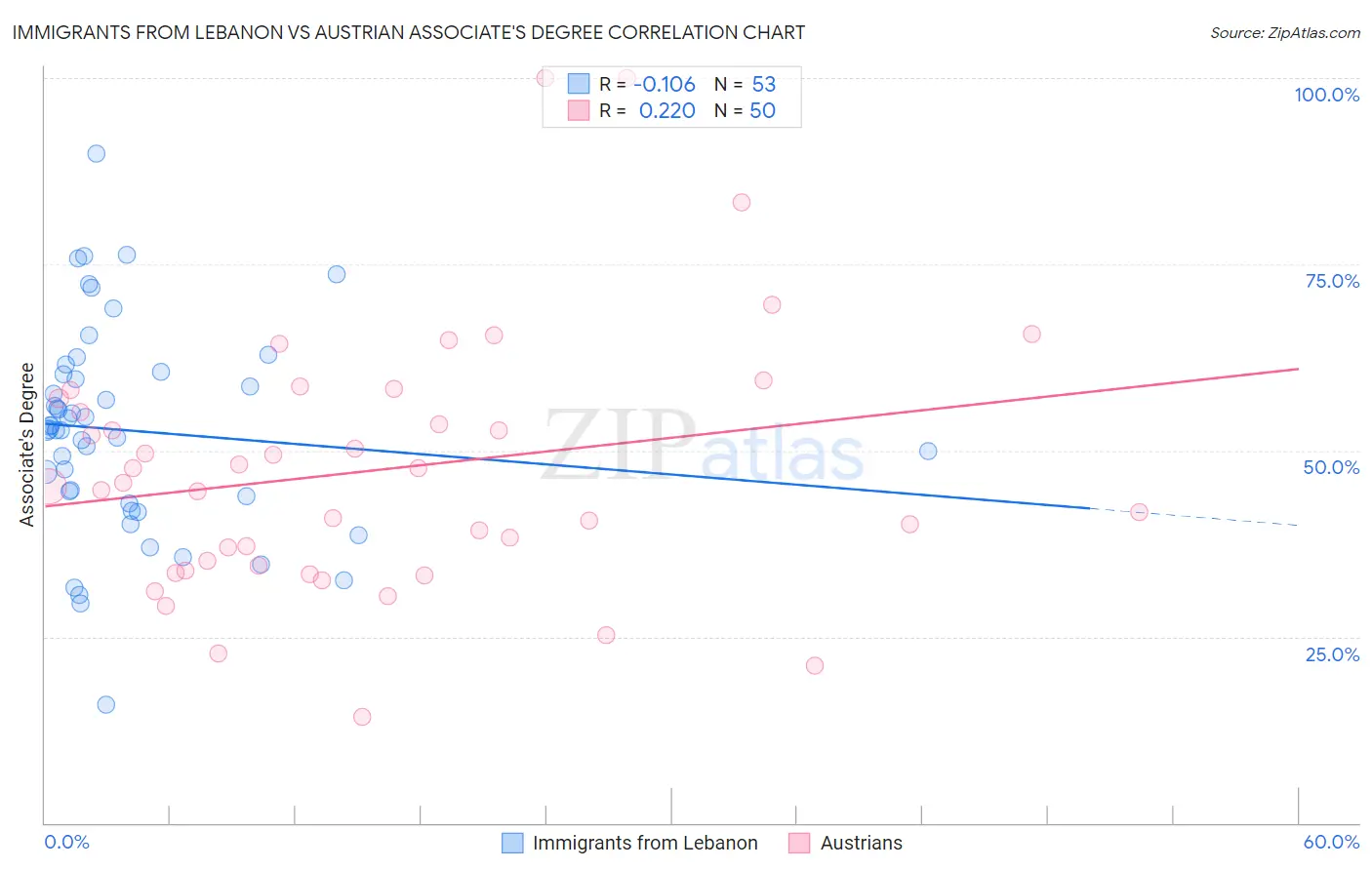 Immigrants from Lebanon vs Austrian Associate's Degree