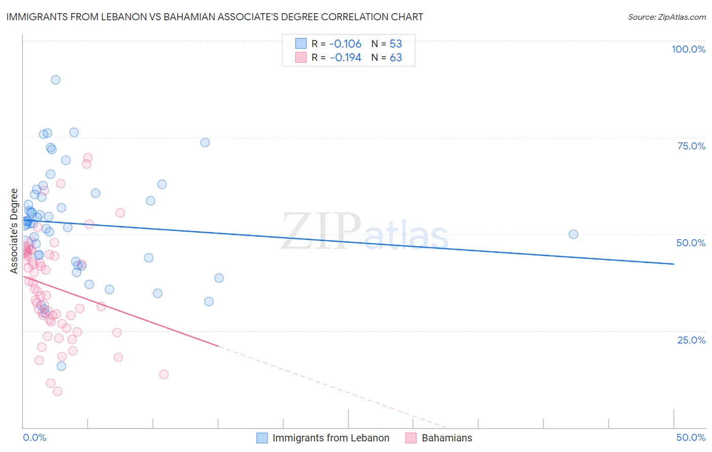 Immigrants from Lebanon vs Bahamian Associate's Degree
