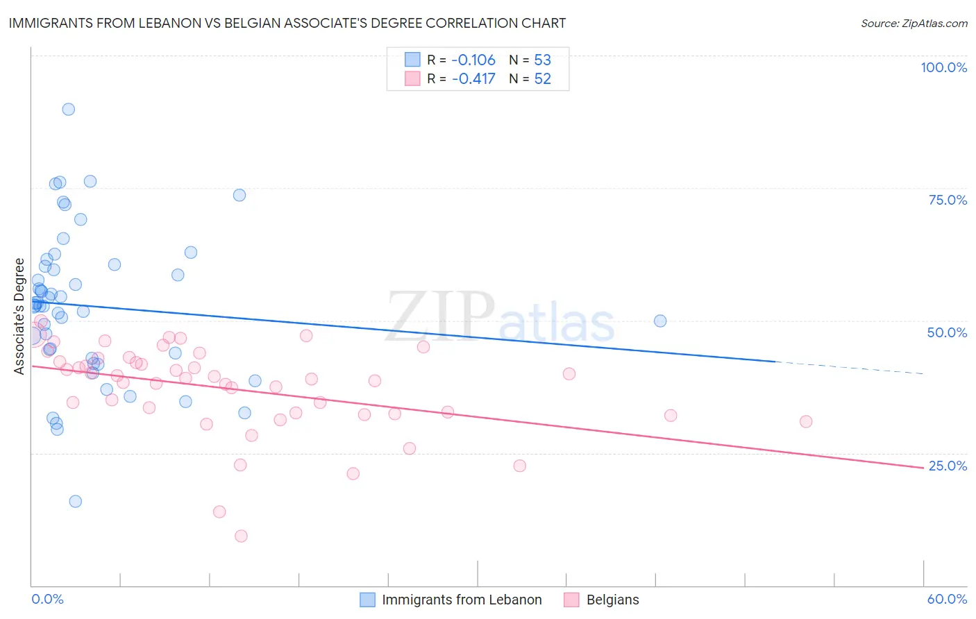 Immigrants from Lebanon vs Belgian Associate's Degree