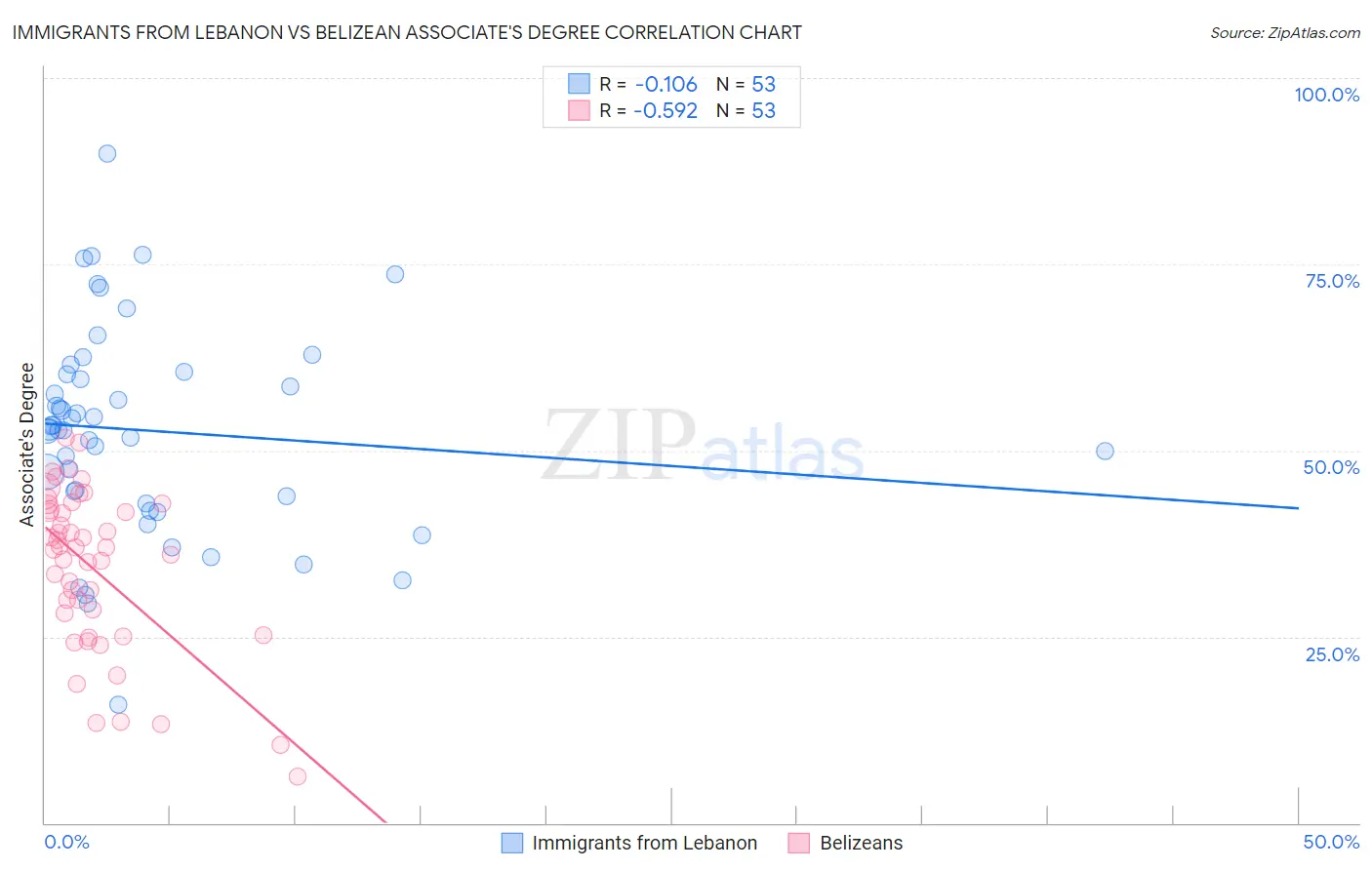 Immigrants from Lebanon vs Belizean Associate's Degree