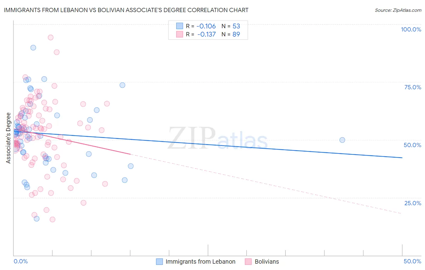 Immigrants from Lebanon vs Bolivian Associate's Degree