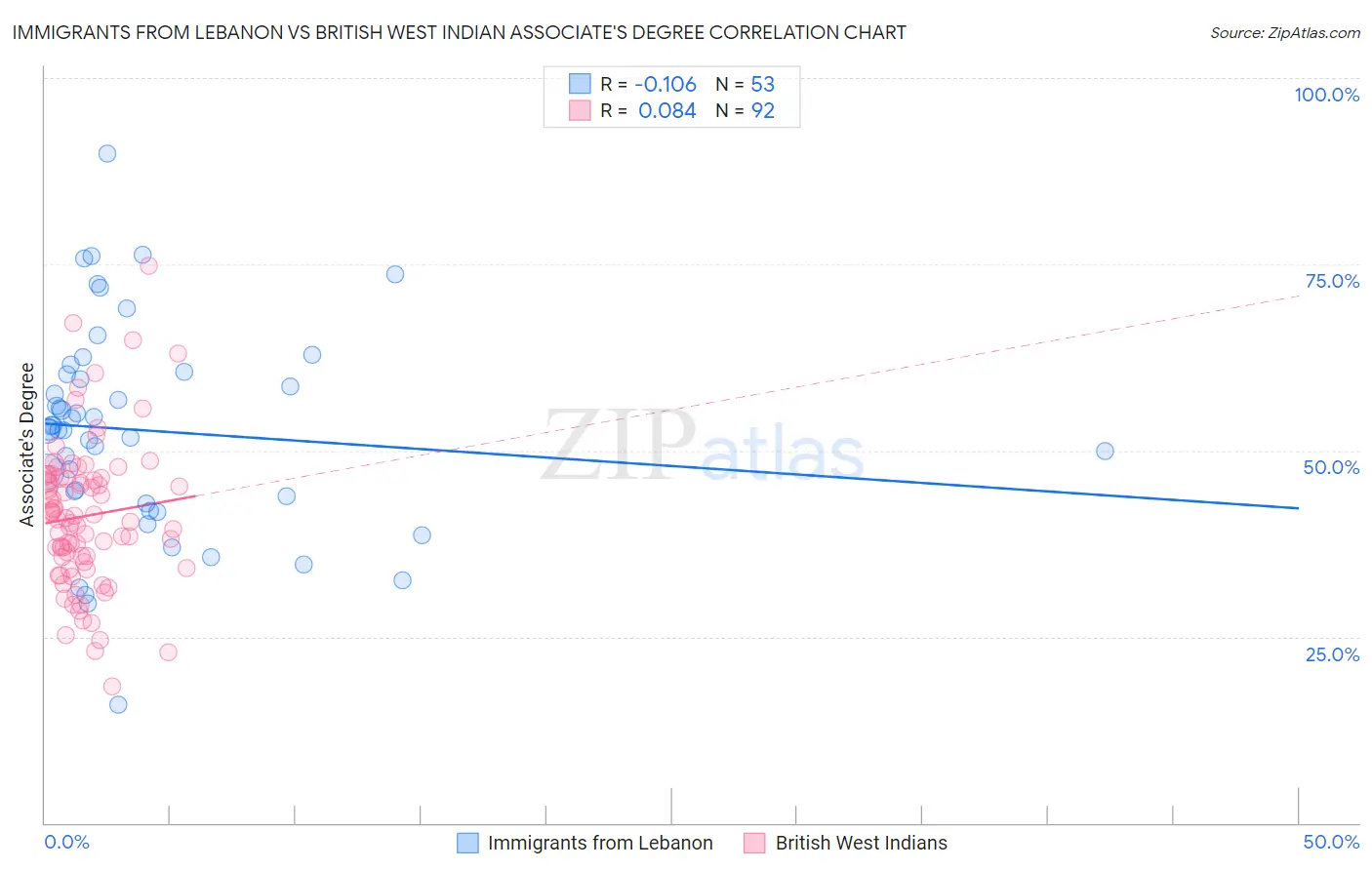 Immigrants from Lebanon vs British West Indian Associate's Degree