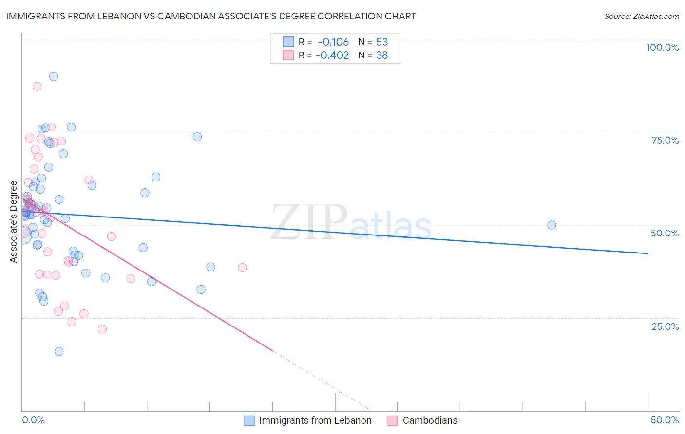 Immigrants from Lebanon vs Cambodian Associate's Degree