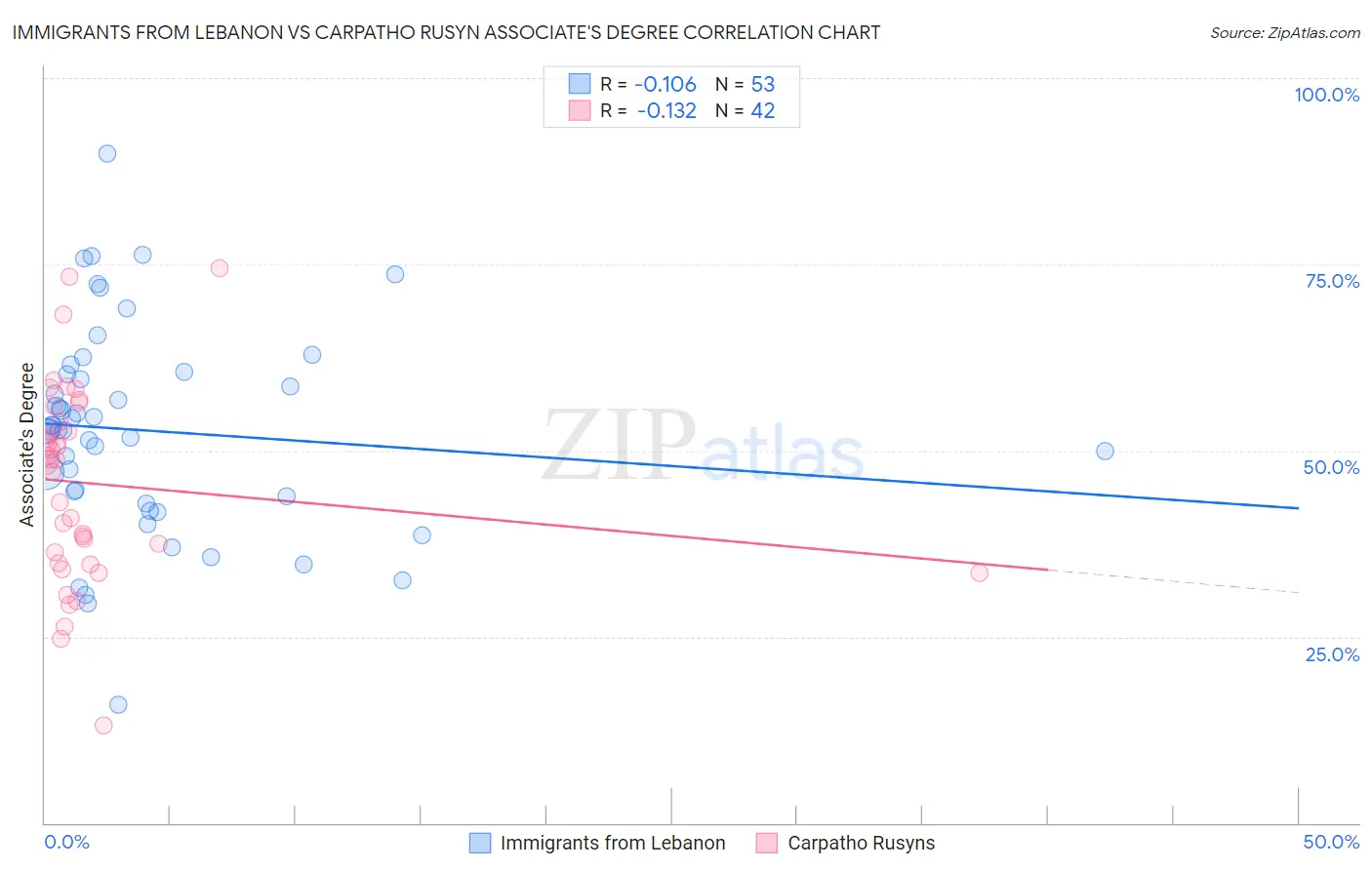 Immigrants from Lebanon vs Carpatho Rusyn Associate's Degree