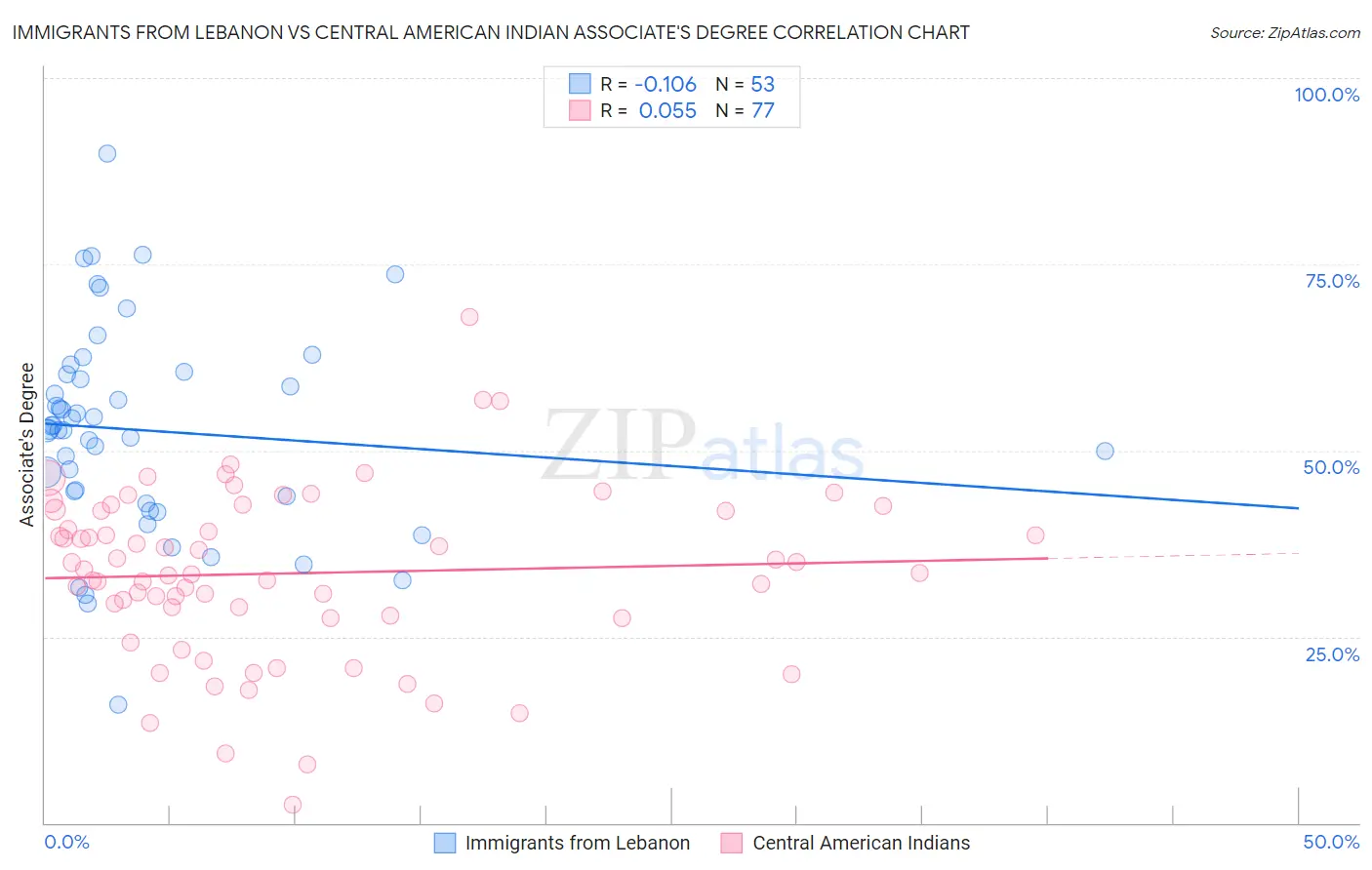 Immigrants from Lebanon vs Central American Indian Associate's Degree
