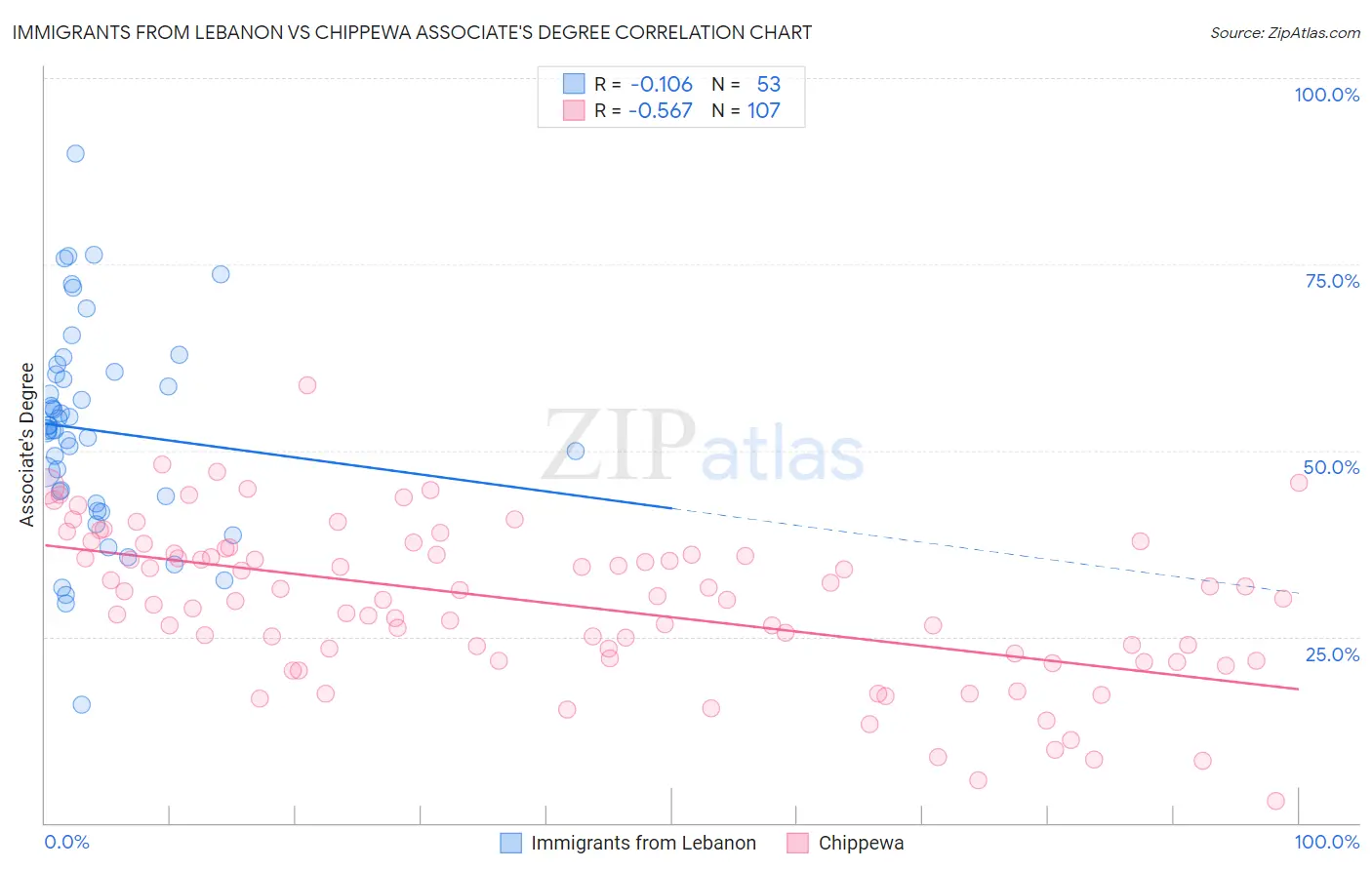 Immigrants from Lebanon vs Chippewa Associate's Degree