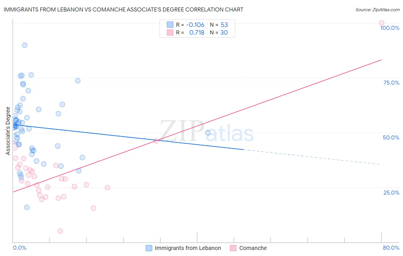 Immigrants from Lebanon vs Comanche Associate's Degree