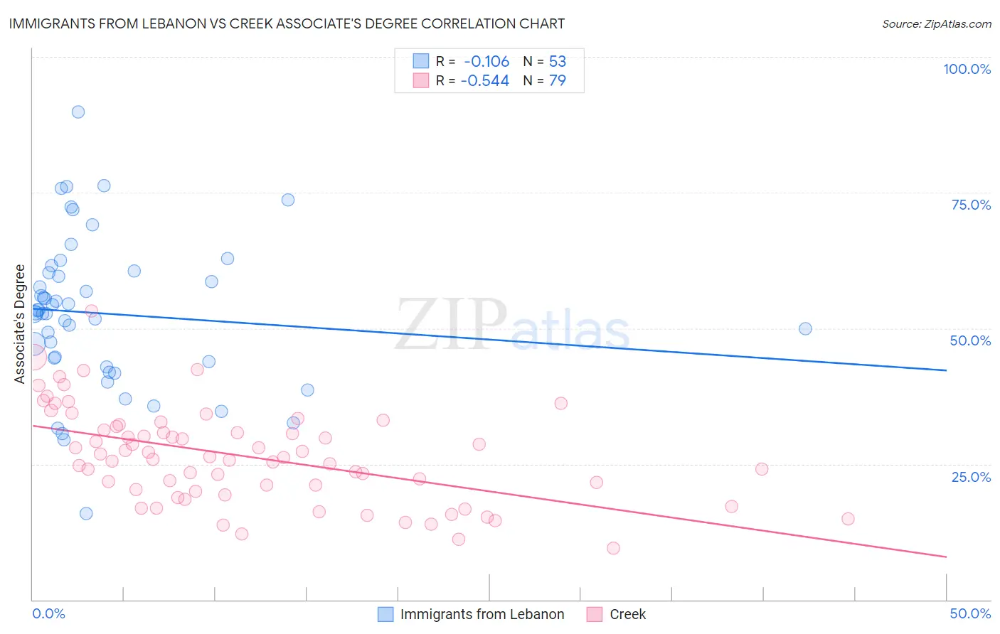 Immigrants from Lebanon vs Creek Associate's Degree