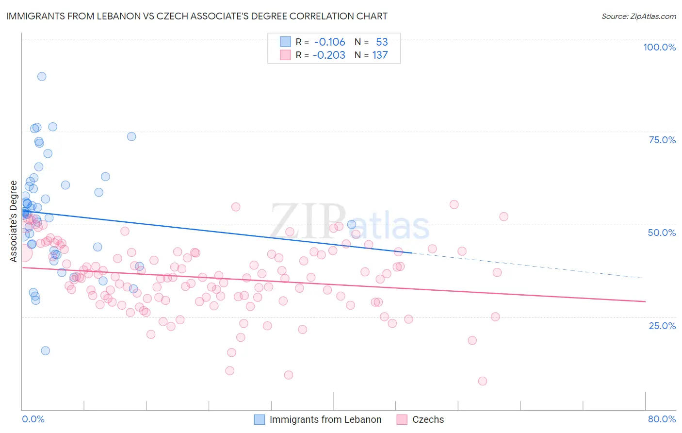 Immigrants from Lebanon vs Czech Associate's Degree