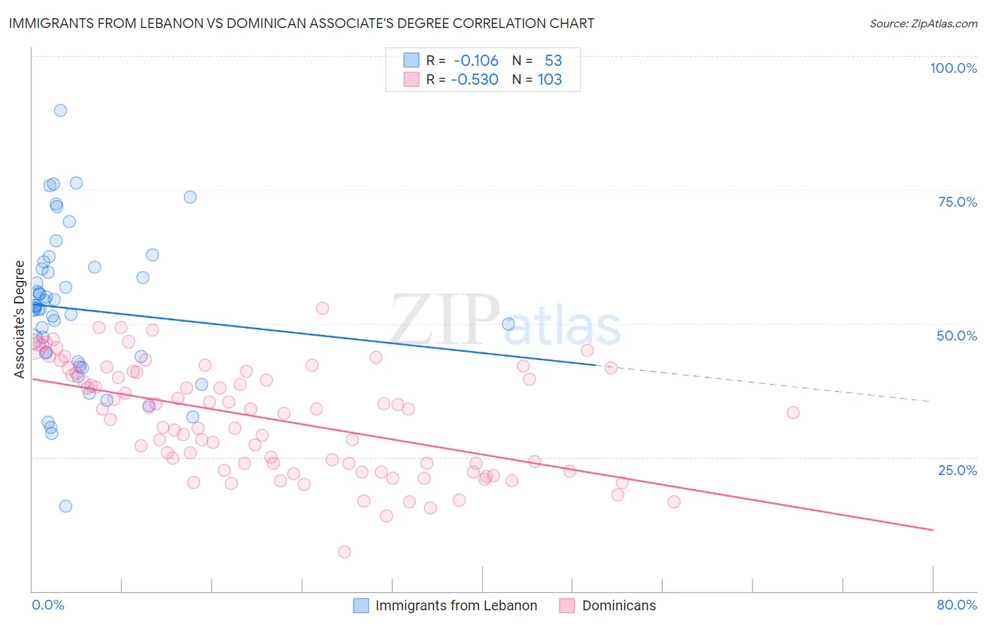 Immigrants from Lebanon vs Dominican Associate's Degree