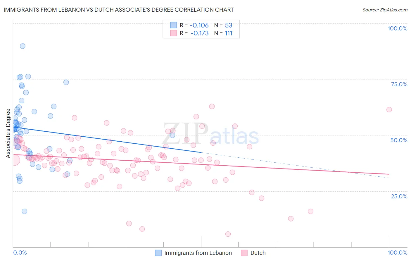 Immigrants from Lebanon vs Dutch Associate's Degree
