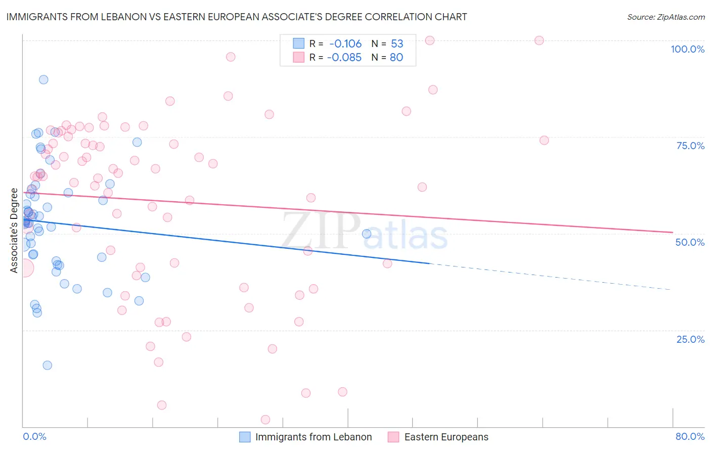 Immigrants from Lebanon vs Eastern European Associate's Degree