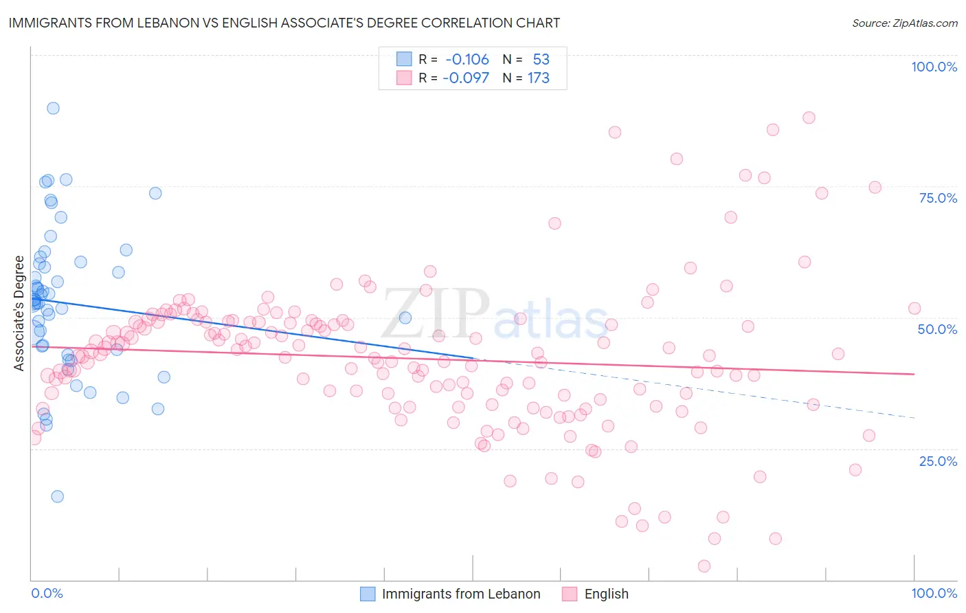 Immigrants from Lebanon vs English Associate's Degree