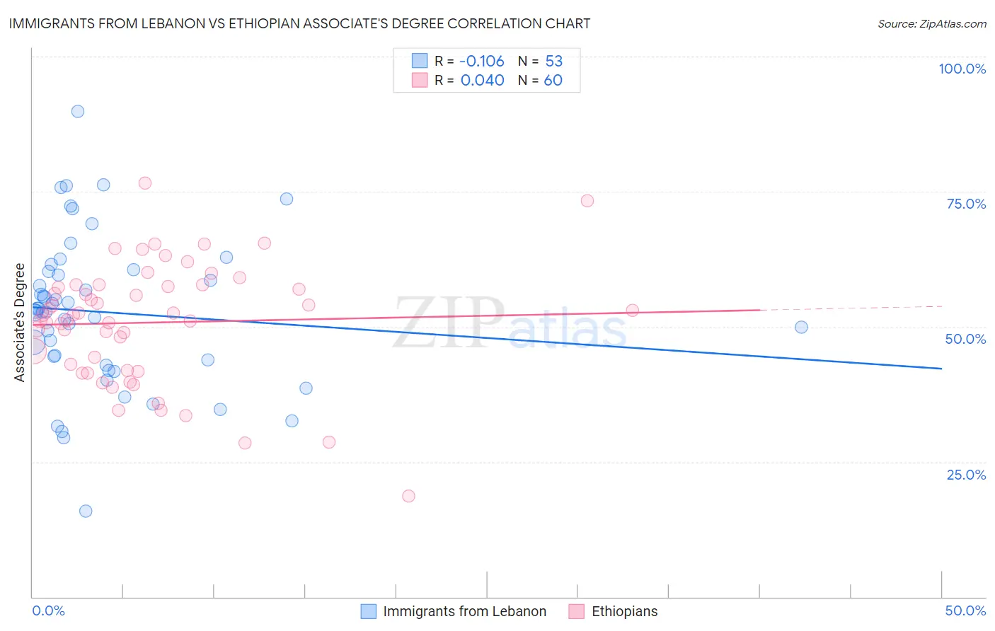Immigrants from Lebanon vs Ethiopian Associate's Degree