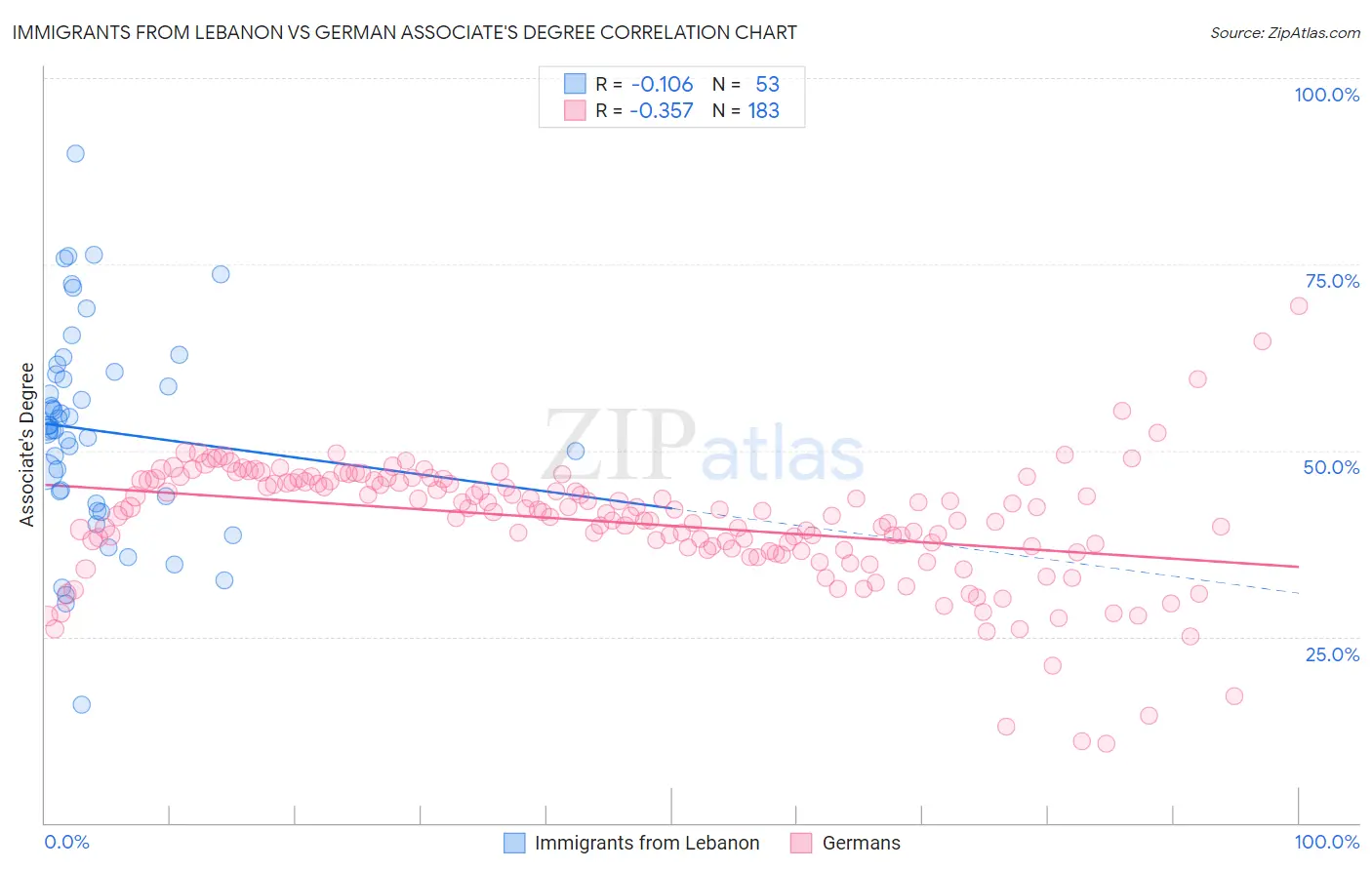Immigrants from Lebanon vs German Associate's Degree