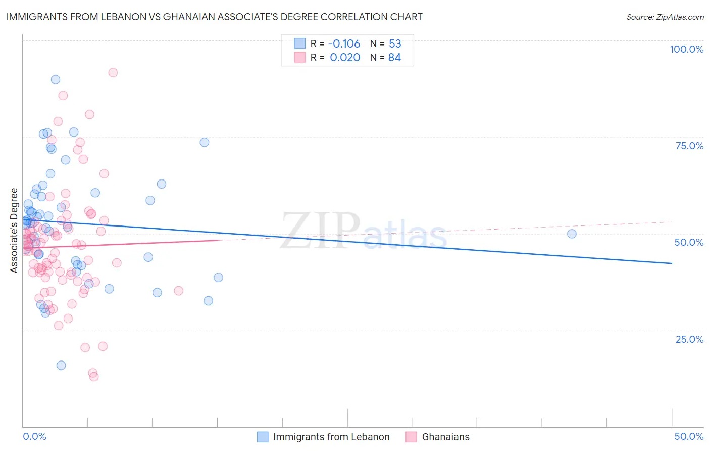 Immigrants from Lebanon vs Ghanaian Associate's Degree