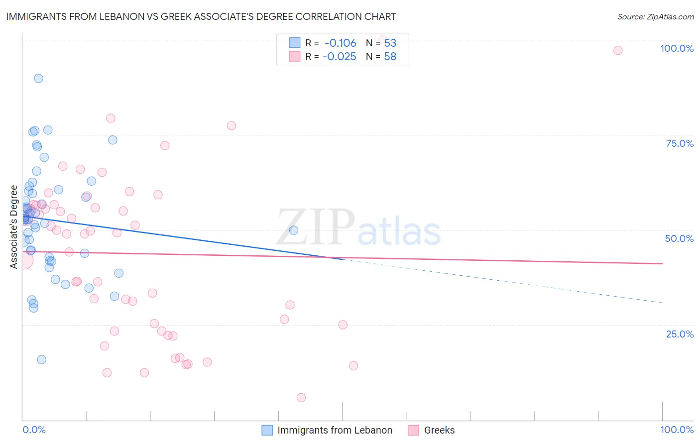 Immigrants from Lebanon vs Greek Associate's Degree