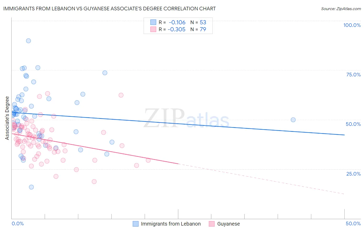 Immigrants from Lebanon vs Guyanese Associate's Degree