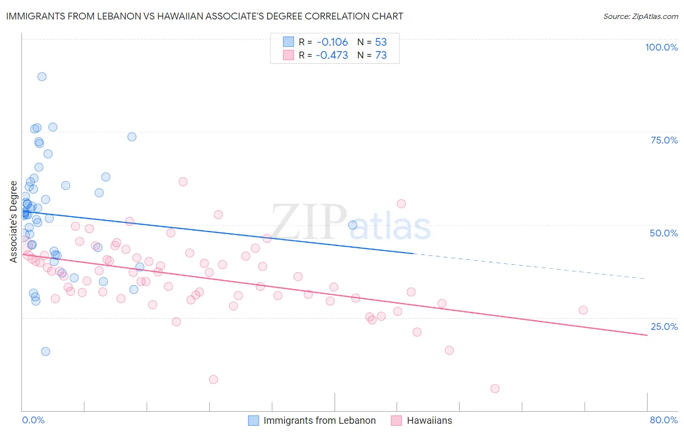 Immigrants from Lebanon vs Hawaiian Associate's Degree