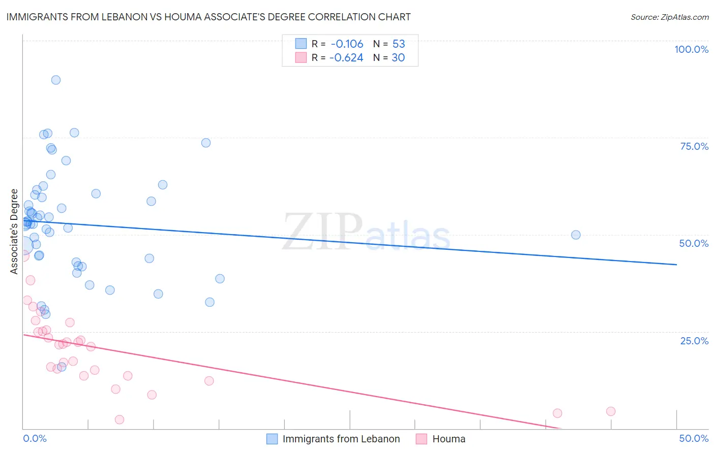 Immigrants from Lebanon vs Houma Associate's Degree