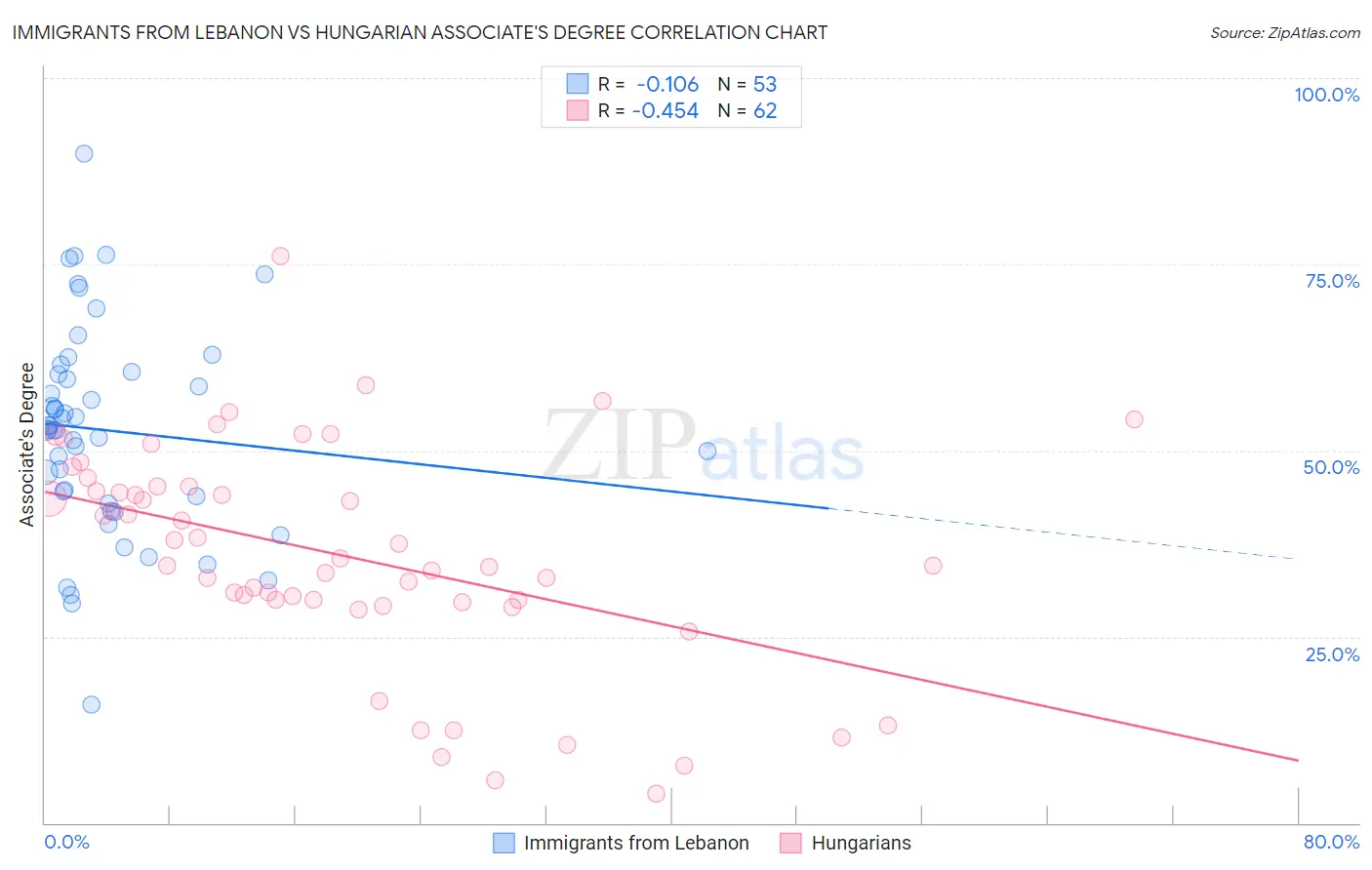 Immigrants from Lebanon vs Hungarian Associate's Degree