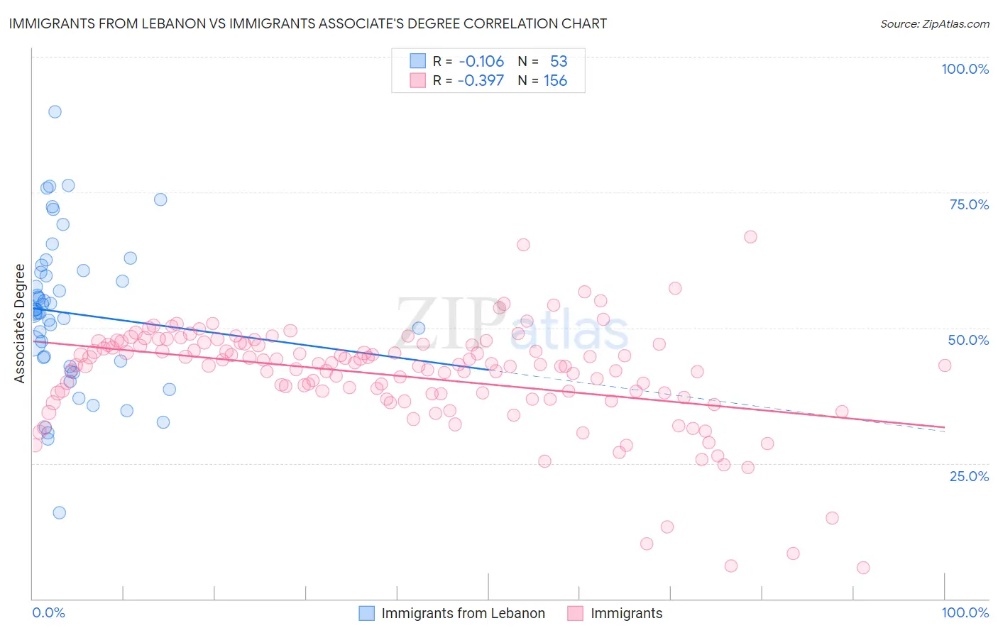 Immigrants from Lebanon vs Immigrants Associate's Degree