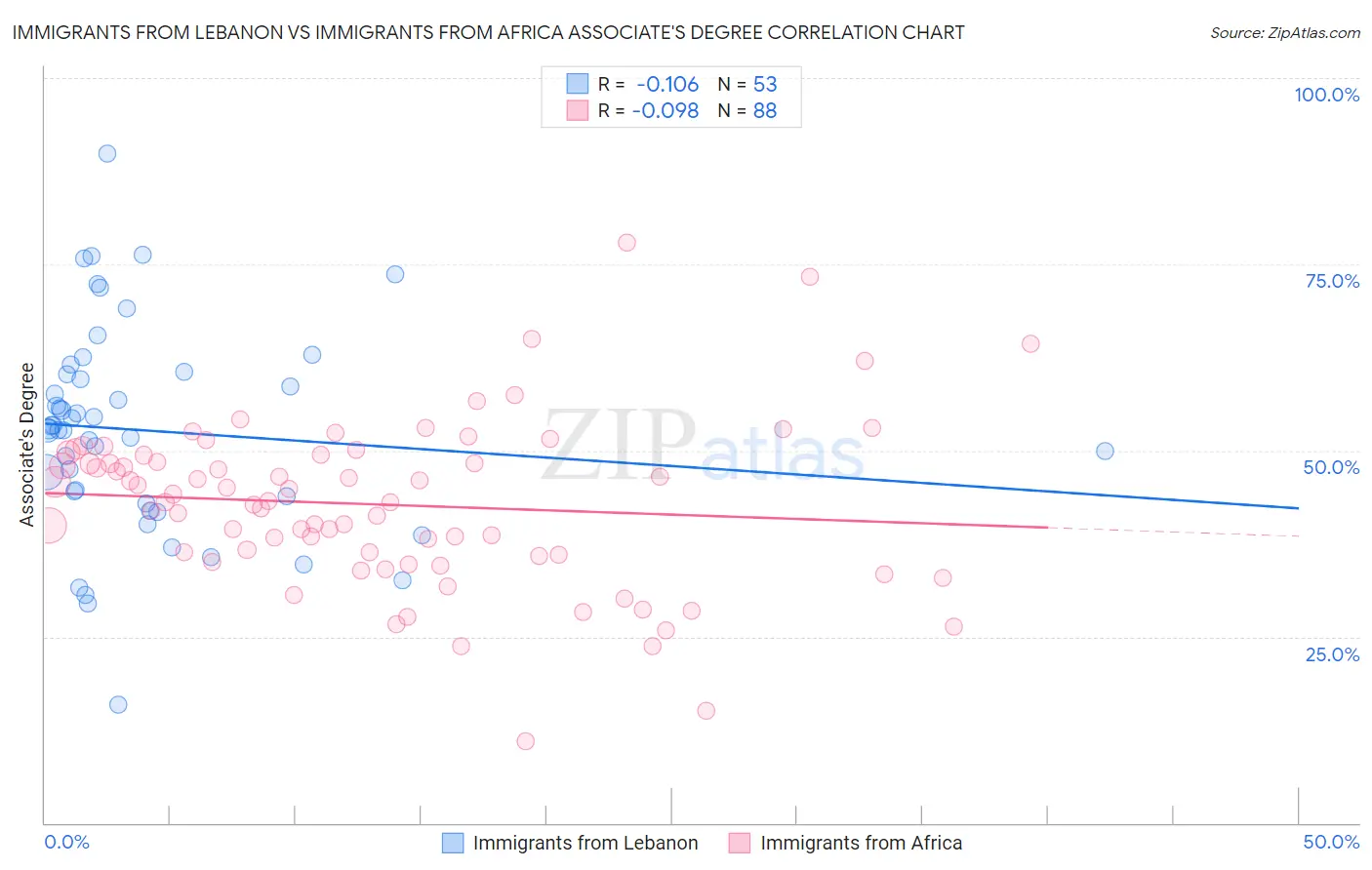 Immigrants from Lebanon vs Immigrants from Africa Associate's Degree