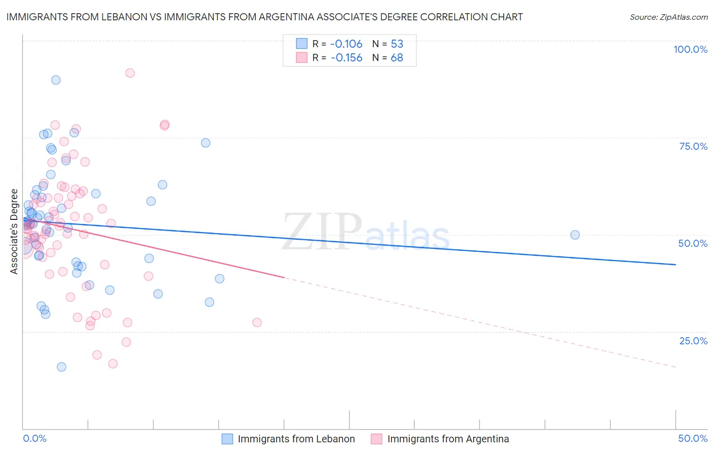 Immigrants from Lebanon vs Immigrants from Argentina Associate's Degree