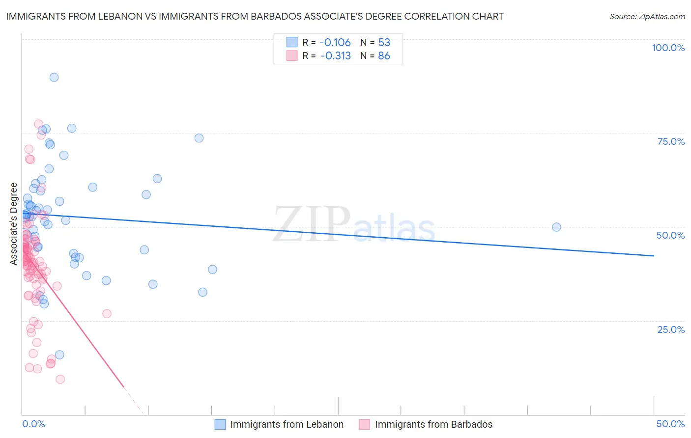 Immigrants from Lebanon vs Immigrants from Barbados Associate's Degree
